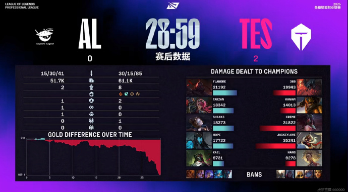TES力克TSM，Keria操刀奇招英雄翻盘顶尖较量2025世界赛，强势挺进下一轮