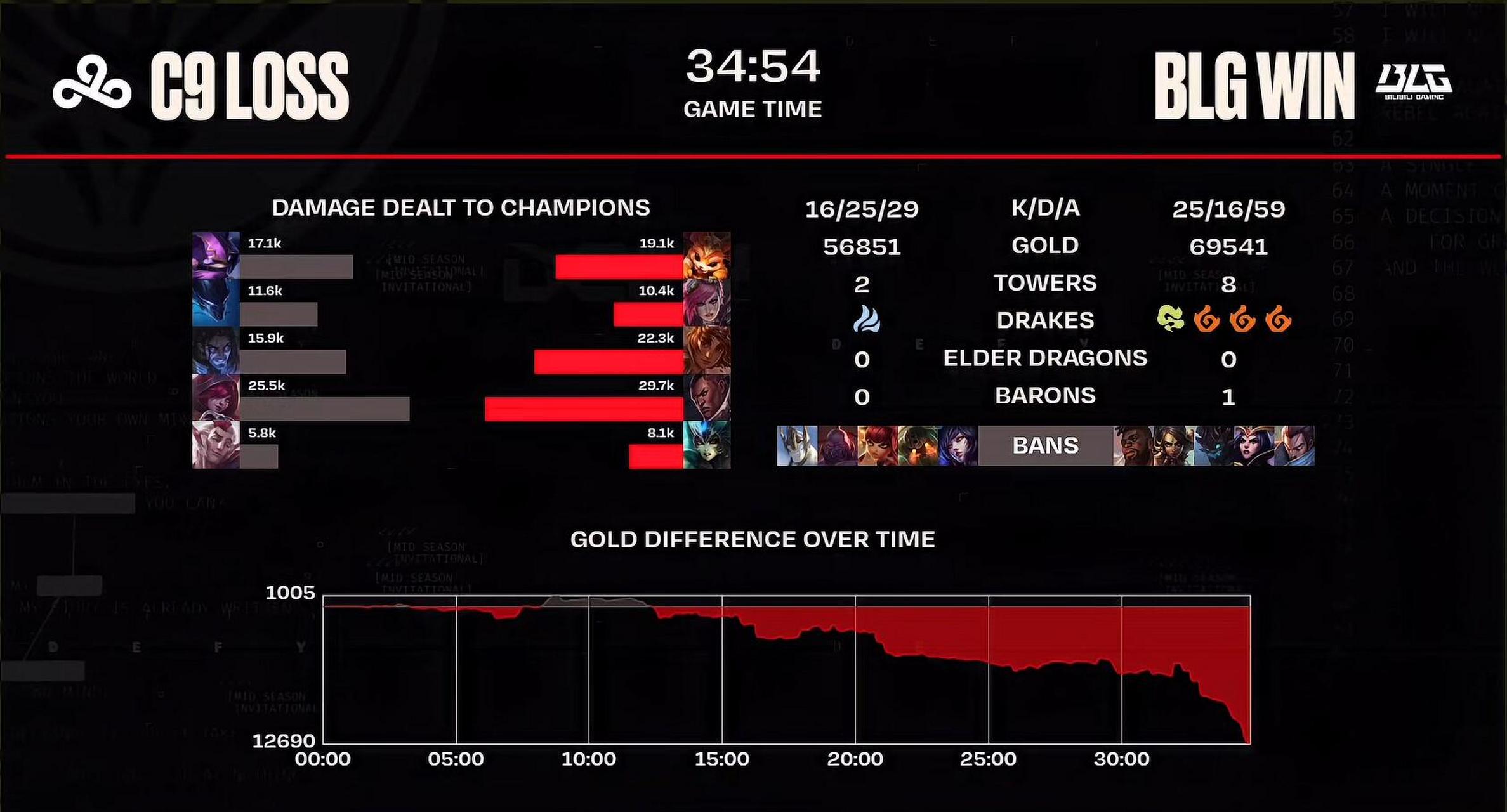 C9血洗BLG,Ming关键团战开团秒人顶尖较量小组赛,留下经典瞬间的简单介绍 C9血洗BLG,Ming关键团战开团秒人顶尖较量小组赛,留下经典瞬间的简单介绍